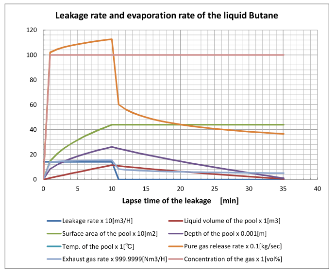 Leakage/Evaporation and Gas Dispersion FPEC Corporation